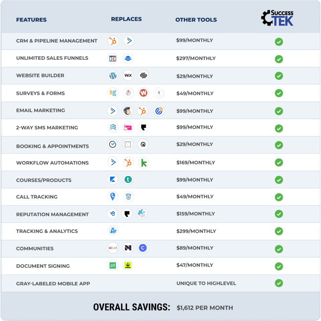 Feature comparison showing tools replaced by the all-in-one CRM platform