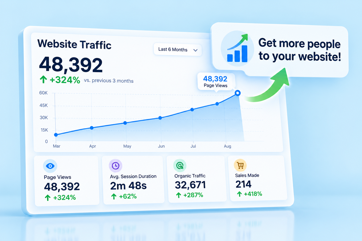 Website traffic dashboard showing rising visitors and sales