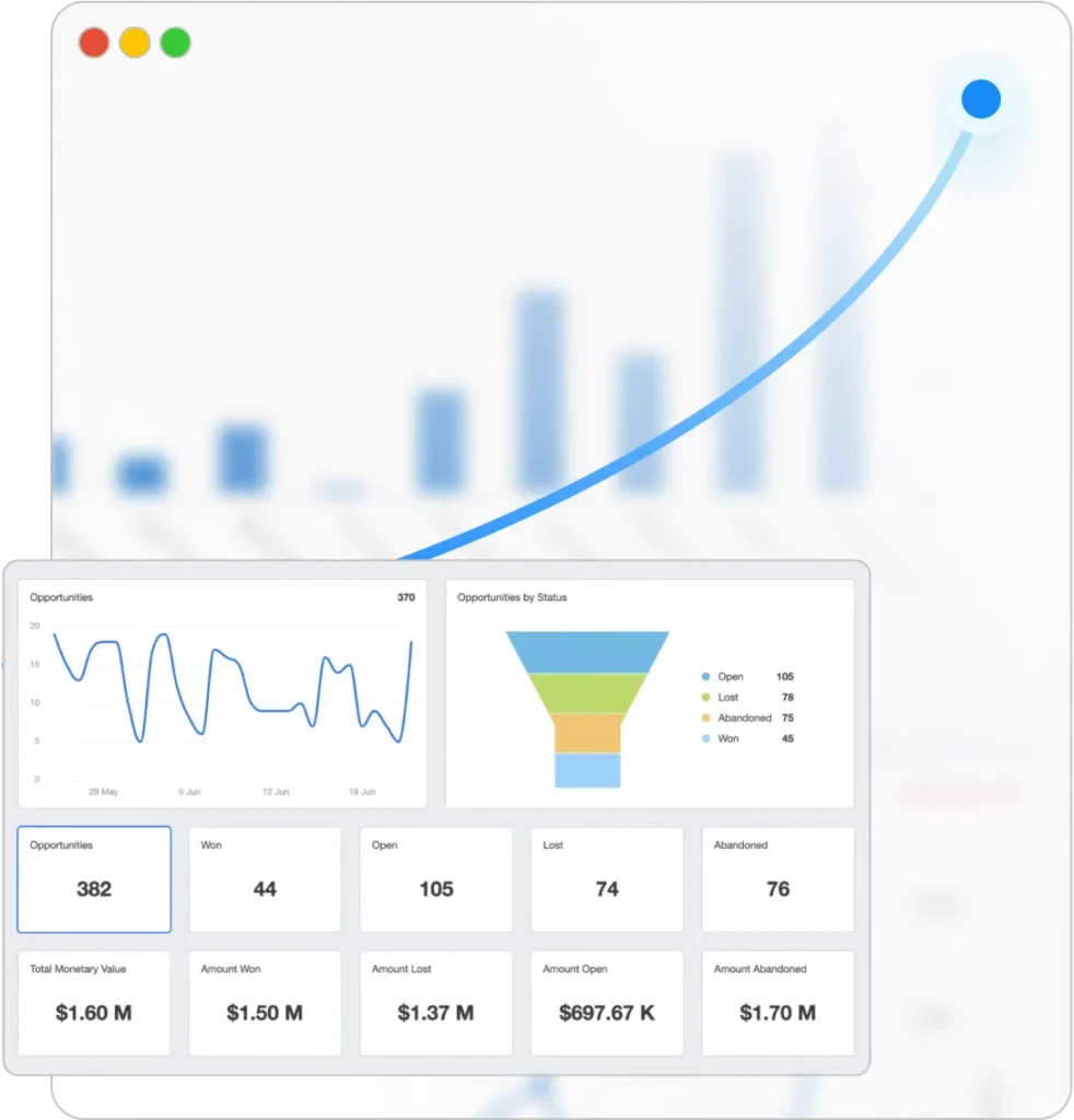 Analytics dashboard showing opportunities, pipeline value, and revenue growth